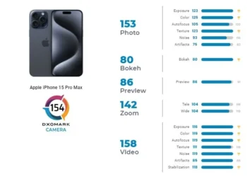 iPhone 15 Pro Max не зміг перемогти Huawei P60 Pro у тесті DxOMark