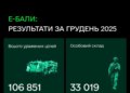 Українські військові у грудні ліквідували понад 33 тисячі росіян дронами: встановлено рекорд е-Балів