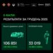Українські військові у грудні ліквідували понад 33 тисячі росіян дронами: встановлено рекорд е-Балів