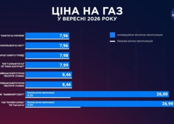 Тарифы на газ в сентябре: кому из украинцев кубометр обойдется дороже всех