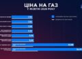 Тарифы на газ в октябре: сколько заплатят клиенты Нафтогаза и других поставщиков