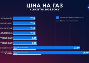 Тарифы на газ в октябре: сколько заплатят клиенты Нафтогаза и других поставщиков